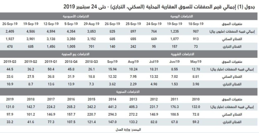 انخفاض قيمة الصفقات العقارية 12.6 % متأثرة بتراجع القطاع السكني 17.7 %