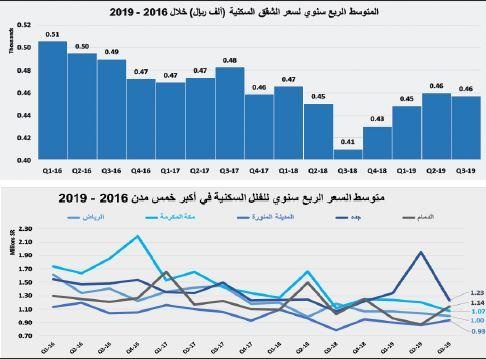 انخفاض قيمة الصفقات العقارية 12.6 % متأثرة بتراجع القطاع السكني 17.7 %