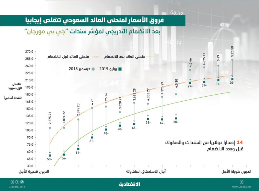  المملكة تدخل نادي أكبر 5 جهات إصدارا لأدوات الدين في الأسواق الناشئة 