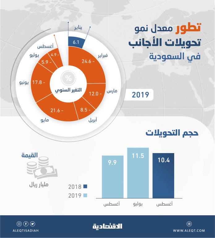 تراجع تحويلات الأجانب 4.8 % في أغسطس .. بلغت 9.9 مليار ريال