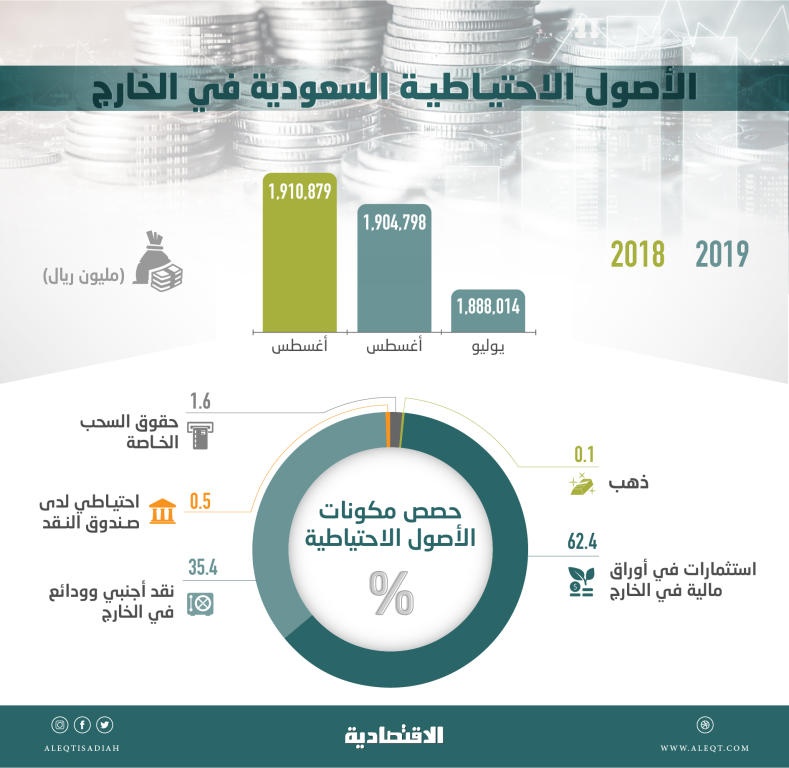 الأصول الاحتياطية السعودية في الخارج ترتفع إلى 1.9 تريليون ريال