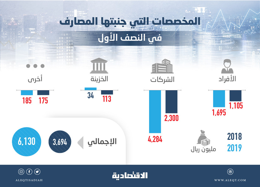 المصارف السعودية ترفع مخصصاتها 66 % في النصف الأول .. 6.13 مليار ريال