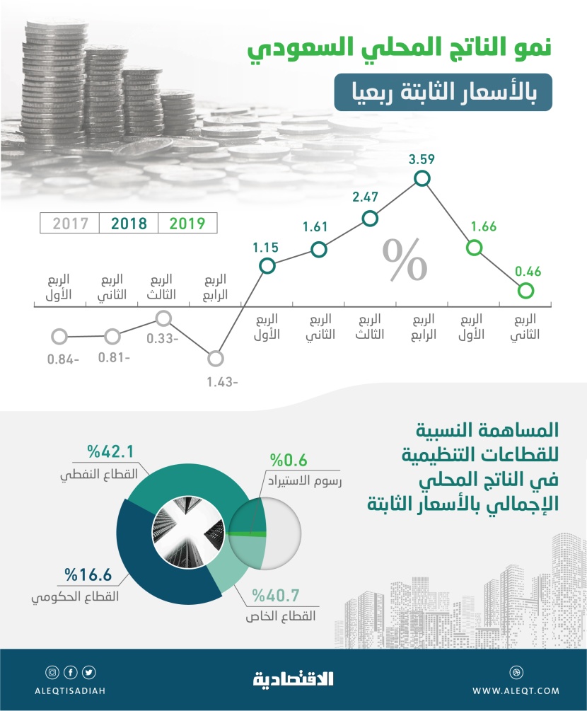 القطاع الخاص يقود الاقتصاد السعودي إلى سادس نمو على التوالي في الربع الثاني 