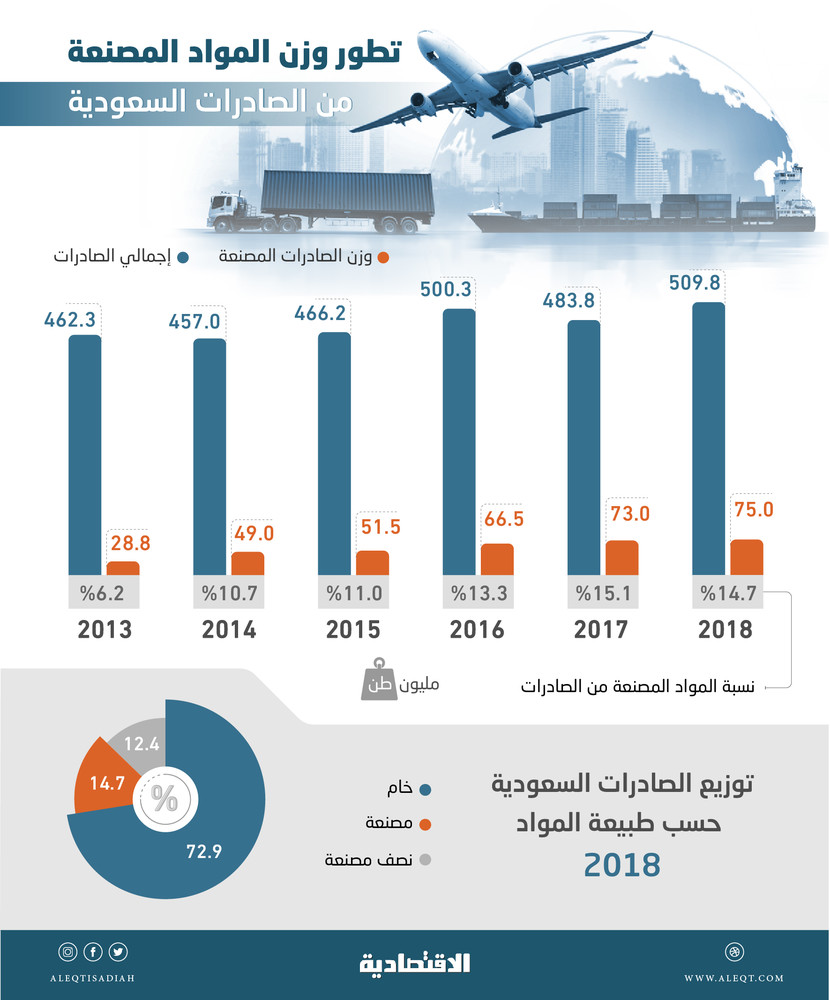  الصادرات السعودية «المصنعة» تقفز 161 % إلى 75 مليون طن .. بلغت قيمتها 199 مليار ريال 
