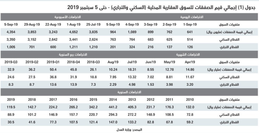  13 % ارتفاع أسبوعي لقيمة صفقات السوق العقارية وتراجع أعداد العقارات المبيعة 4.5 % 