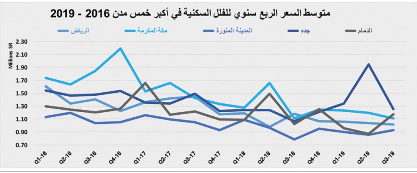  13 % ارتفاع أسبوعي لقيمة صفقات السوق العقارية وتراجع أعداد العقارات المبيعة 4.5 % 