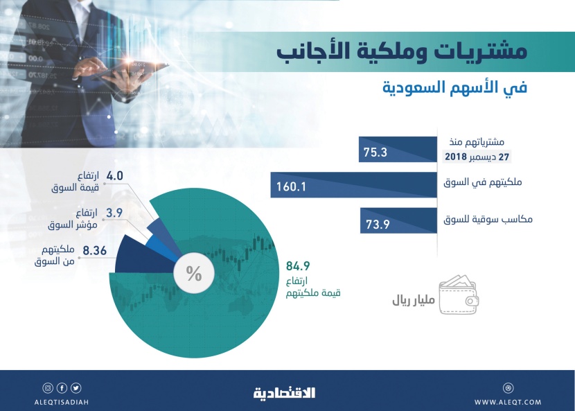 75.3 مليار ريال مشتريات صافية للأجانب في الأسهم المحلية للأسبوع الـ 34 