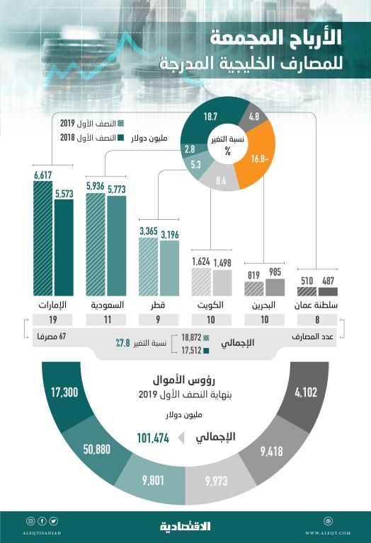 18.9 مليار دولار أرباح 67 مصرفا خليجيا مدرجا في النصف الأول .. 31.5% منها سعودية