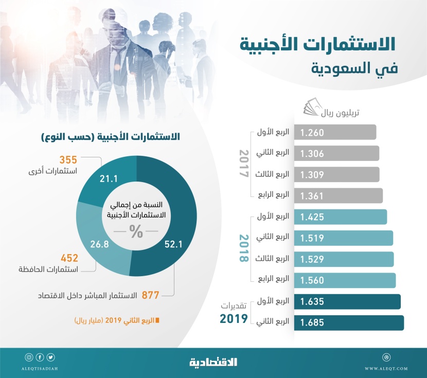 ارتفاع الاستثمارات الأجنبية في السعودية 11 % بنهاية الربع الثاني .. بلغت 1.69 تريليون ريال