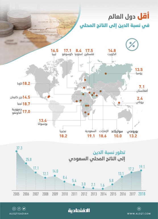 السعودية بين أقل 18 دولة في نسبة الدين إلى الناتج بـ 19.1 % .. و14 دولة تتجاوز 100 %
