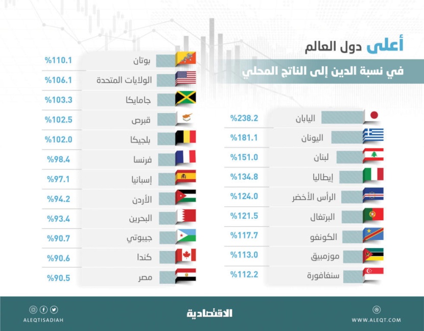 السعودية بين أقل 18 دولة في نسبة الدين إلى الناتج بـ 19.1 % .. و14 دولة تتجاوز 100 %