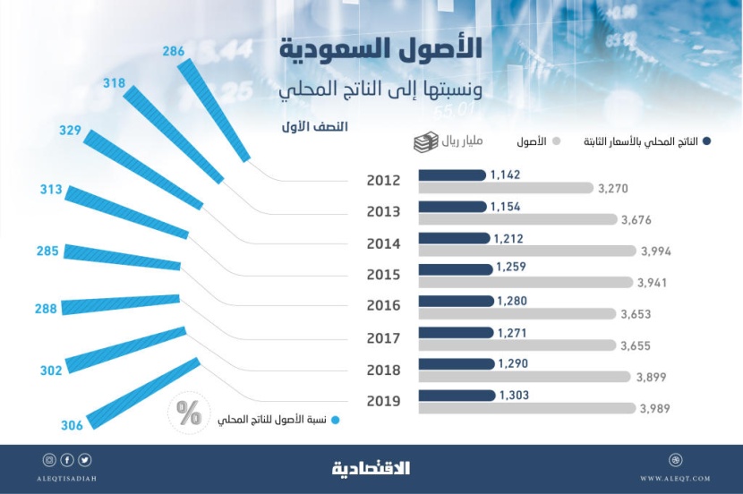 ارتفاع نسبة الأصول السعودية للناتج المحلي إلى 306 % في النصف الأول