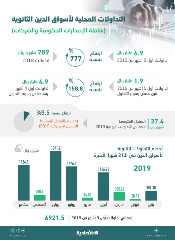  تداولات الأسواق الثانوية لأدوات الدخل الثابت في السعودية ترتفع 777 % خلال 9 أشهر 