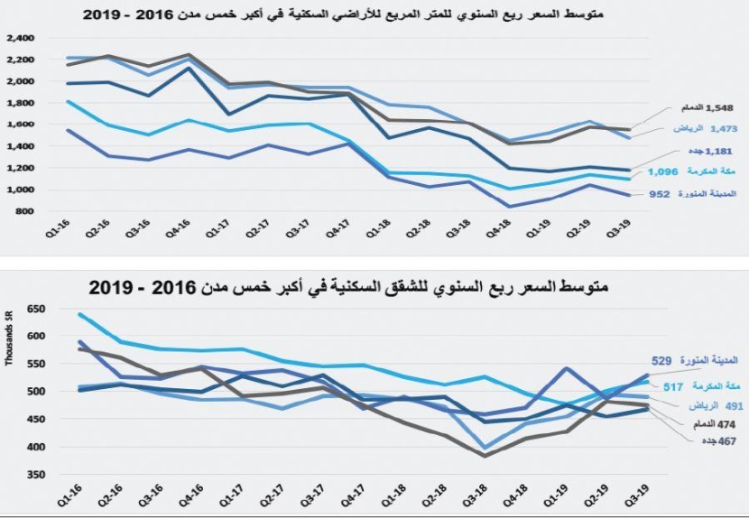  20 % انخفاضا في قيمة الصفقات العقارية الأسبوع الماضي 