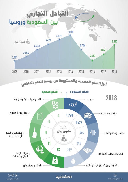  تطور لافت للعلاقات الاقتصادية السعودية - الروسية .. التبادل التجاري يقفز 101 % في عامين 