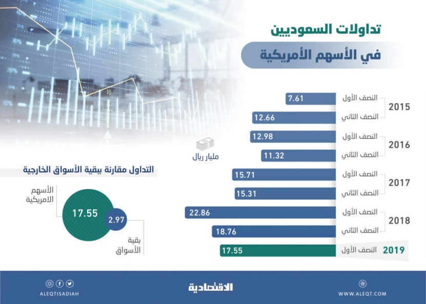  17.55 مليار ريال تداولات السعوديين في الأسهم الأمريكية خلال النصف الأول 