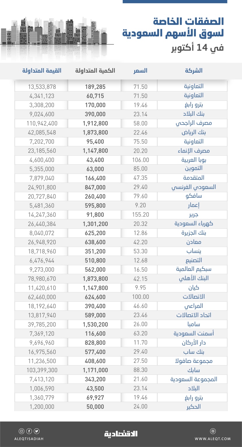  777 مليون ريال قيمة 36 صفقة خاصة في سوق الأسهم المحلية خلال يوم واحد 