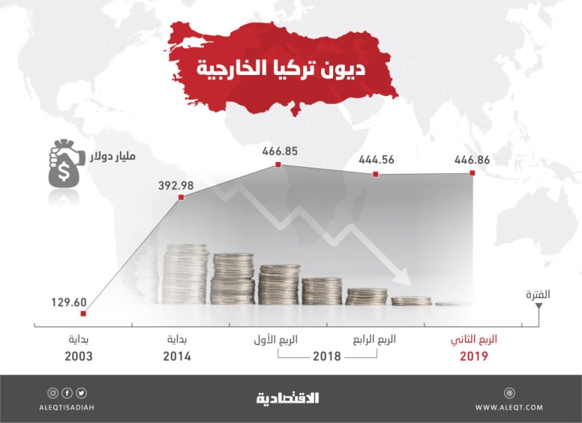 ارتفاع ديون تركيا الخارجية إلى 446.86 مليار دولار .. تشكل 61.9 % من الناتج المحلي