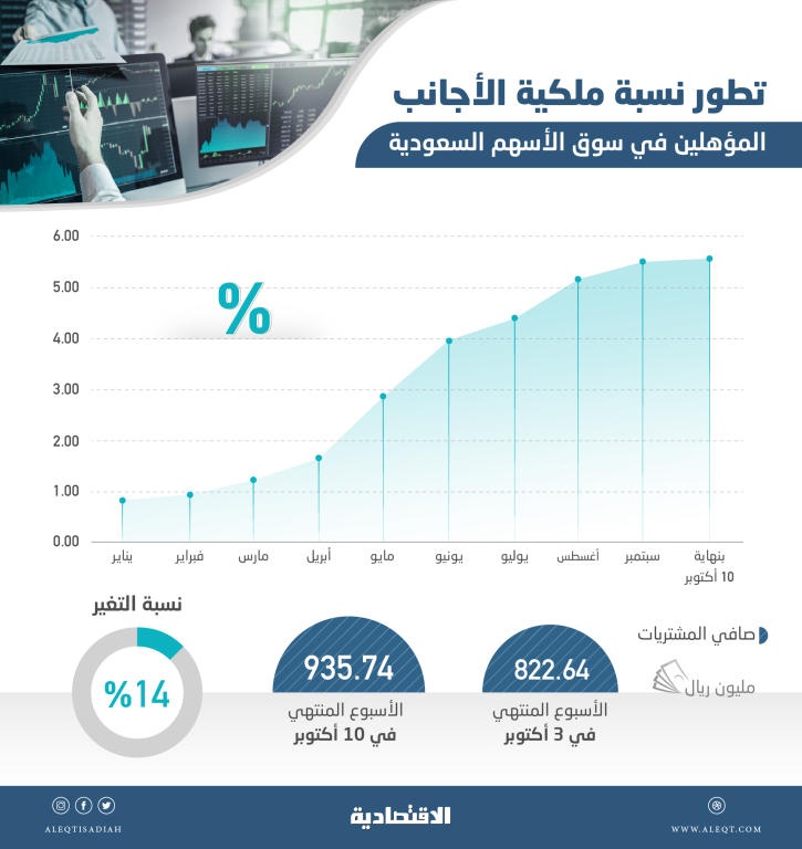الأجانب يقتنصون فرص تراجعات الأسهم السعودية بزيادة صافي مشترياتهم 14 % في أسبوع