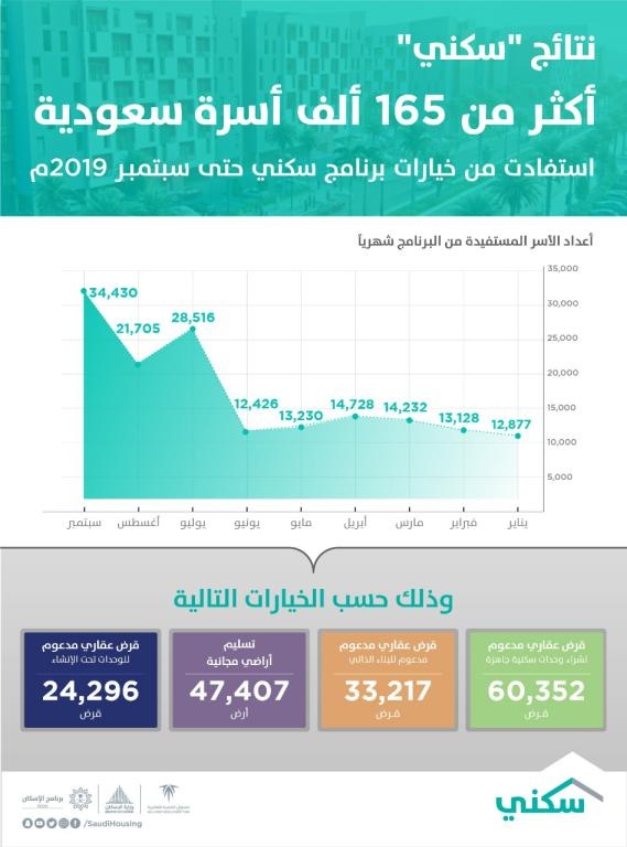 165 ألف أسرة استفادت من خيارات 
«سكني» منذ بداية العام
