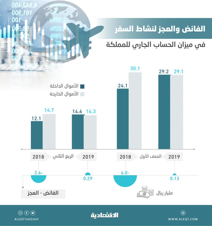 نشاط السفر يسجل فائضا في ميزان الحساب الجاري بـ 299 مليون ريال في الربع الثاني