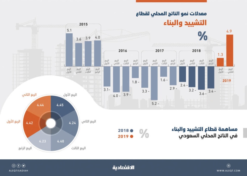 بعد 3 سنوات من الانكماش .. «التشييد والبناء» في السعودية ينمو بأعلى وتيرة في أكثر من 4 أعوام
