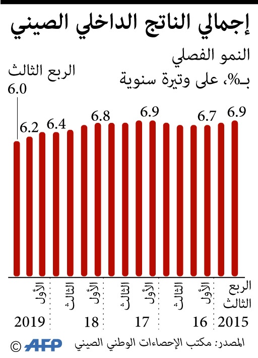 حرب التجارة تنال من اقتصاد الصين.. أسوأ نمو منذ 30 عاما