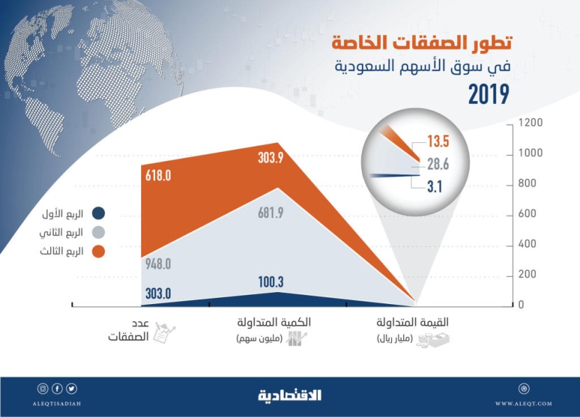 45.2 مليار ريـال قيمة صفقات خاصة في الأسهم المحلية خلال 9 أشهر .. تضاعفت 4 مرات 