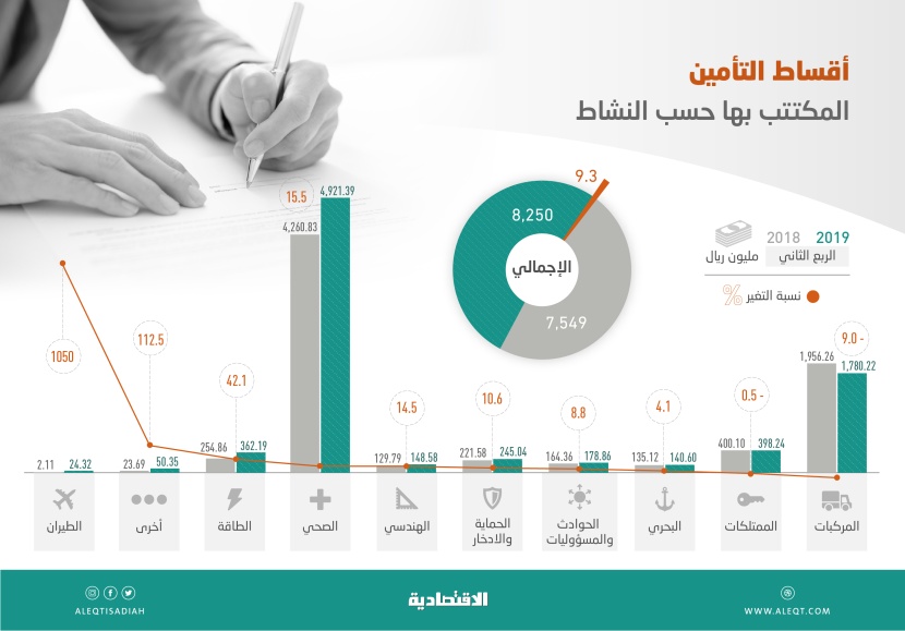 1.8 مليار ريـال الإنفاق على تأمين المركبات في الربع الثاني .. الأدنى منذ 2014 