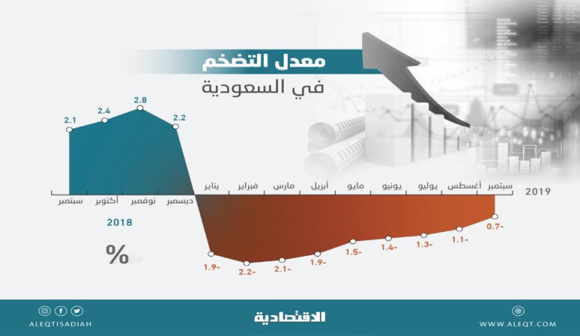  أقل وتيرة انكماش شهري للتضخم في المملكة 