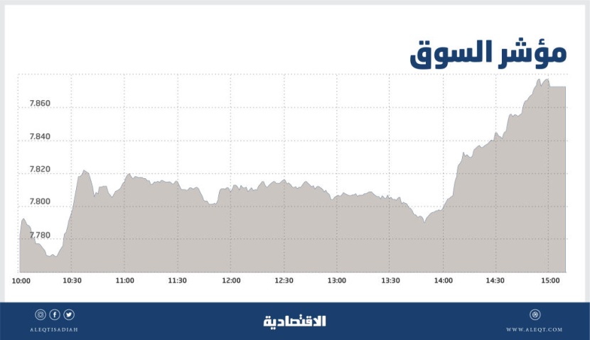الأسهم السعودية تصعد 1.4 % .. إشارات فنية إيجابية