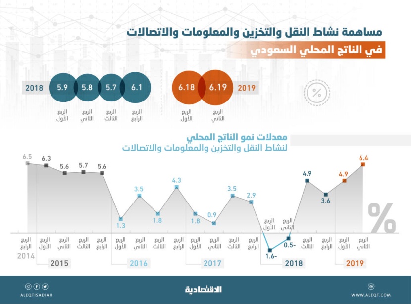 مساهمة قياسية لـ«النقل والاتصالات» في الناتج المحلي .. 39.8 مليار ريـال خلال الربع الثاني