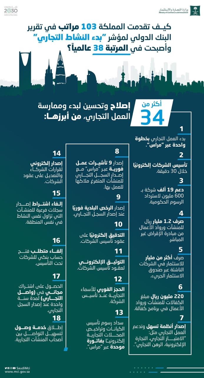 المملكة الأولى عالميا في إصلاحات بيئة الأعمال بين 190 دولة ضمن مؤشر سهولة ممارسة الأعمال 