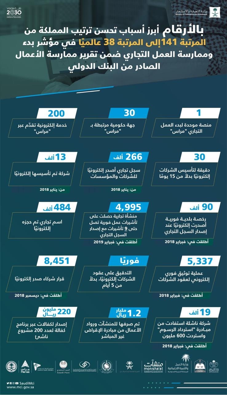 المملكة الأولى عالميا في إصلاحات بيئة الأعمال بين 190 دولة ضمن مؤشر سهولة ممارسة الأعمال 