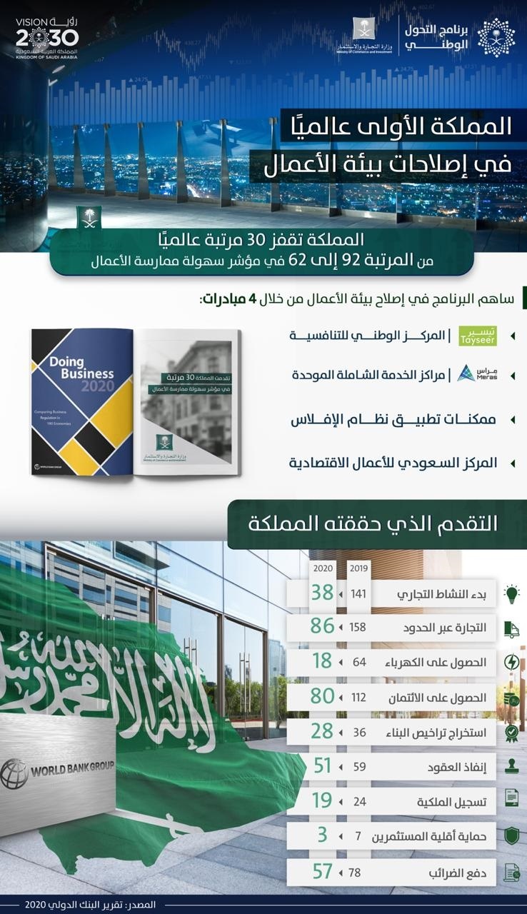 المملكة الأولى عالميا في إصلاحات بيئة الأعمال بين 190 دولة ضمن مؤشر سهولة ممارسة الأعمال 