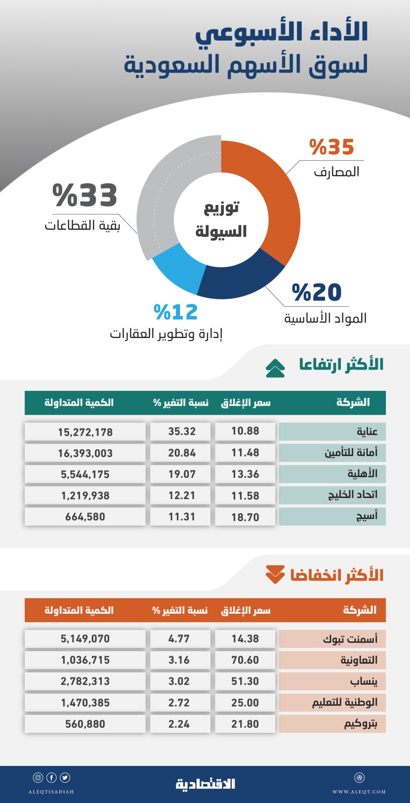 قطاع المصارف يقفز 5 % ويقود الأسهم السعودية لاستعادة ارتفاعاتها الأسبوعية