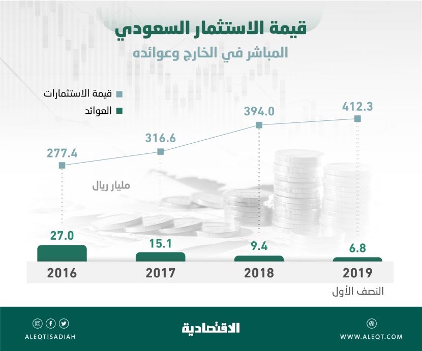  6.8 مليار ريـال عوائد الاستثمارات السعودية المباشرة في الخارج خلال النصف الأول 