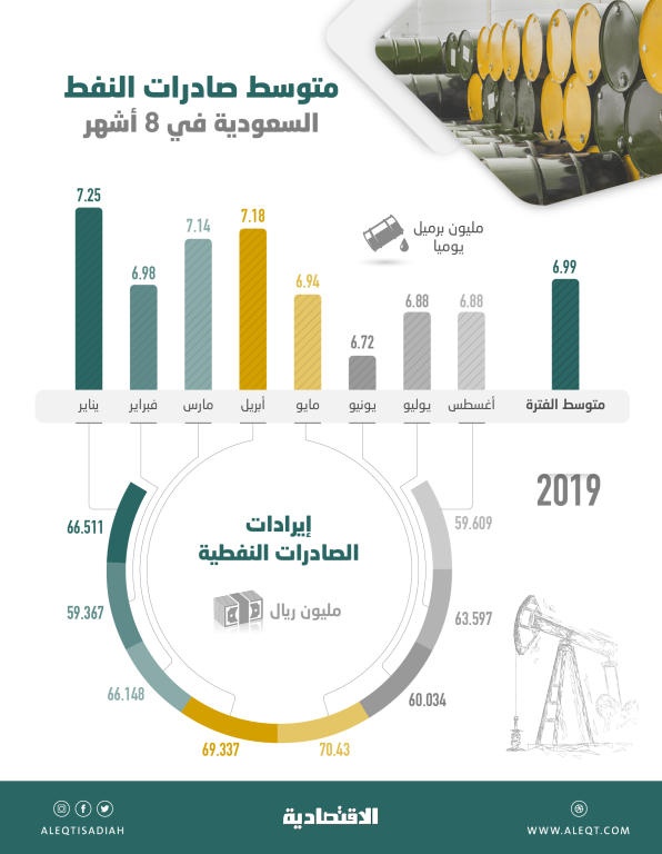  515 مليار ريال صادرات النفط السعودية في 8 أشهر بمتوسط 7 ملايين برميل يوميا 