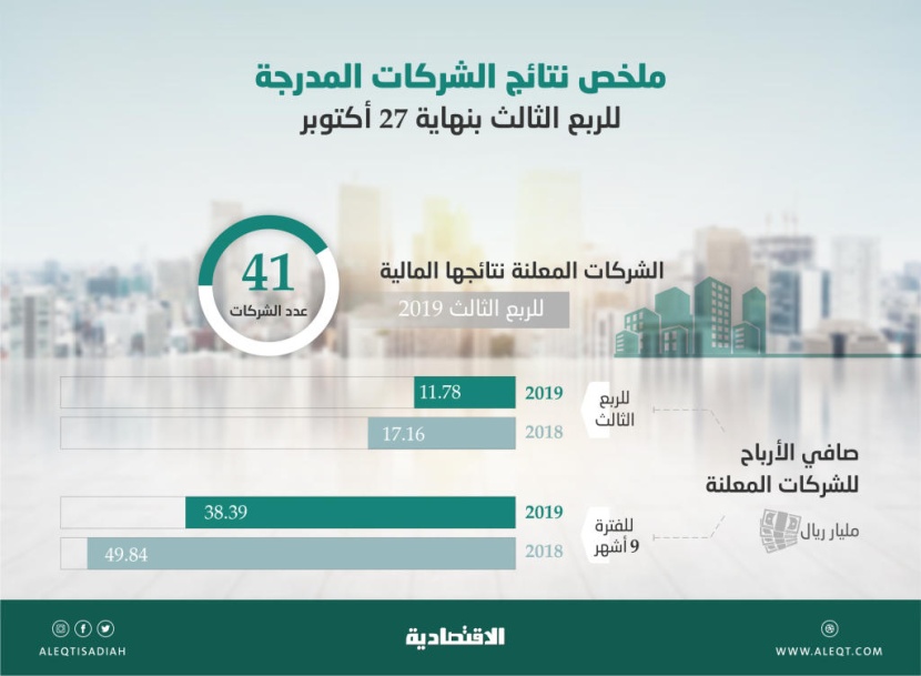  38.39 مليار ريال صافي ربح 41 شركة سعودية مدرجة في 9 أشهر 
