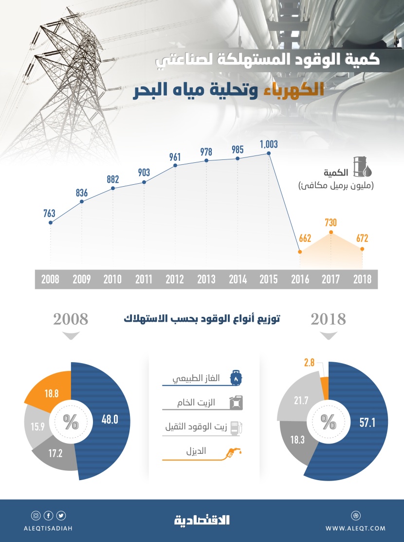  تراجع استهلاك الوقود في صناعتي الكهرباء وتحلية المياه 7.9 % .. الديزل الأدنى في 11 عاما 