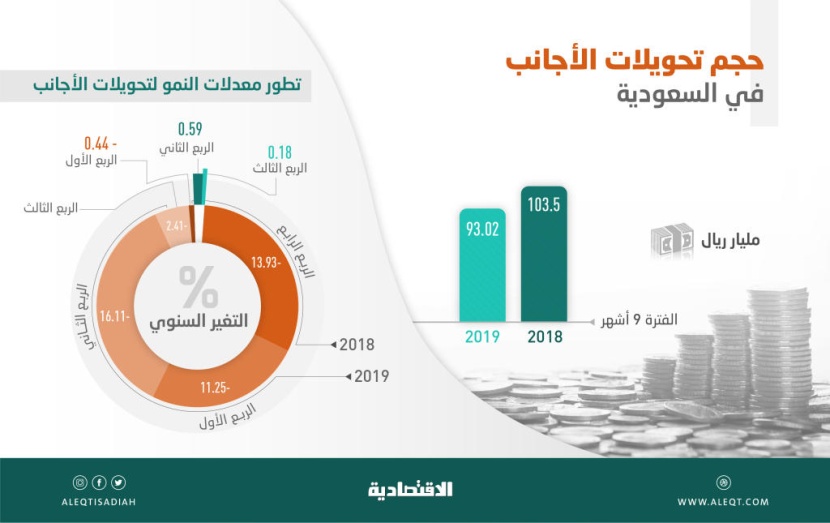 تحويلات الأجانب تتراجع 10.1 % في 9 أشهر .. بلغت 93 مليار ريال