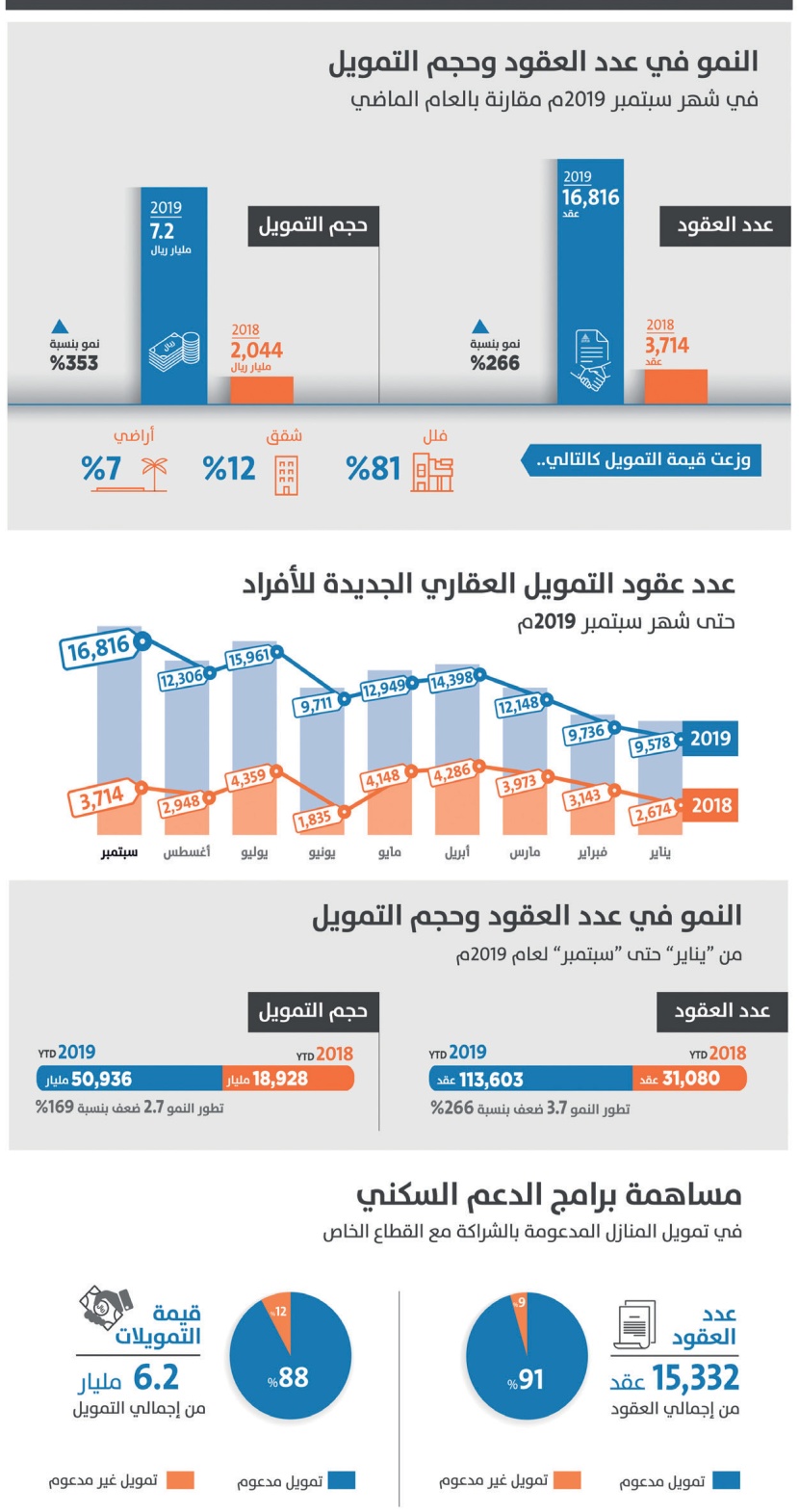  «ساما»: القروض العقارية للأفراد تقفز 353 % في سبتمبر 
