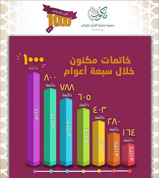 حرم خادم الحرمين ترعى حفل تخريج 1000 خاتمة للقرآن الكريم 