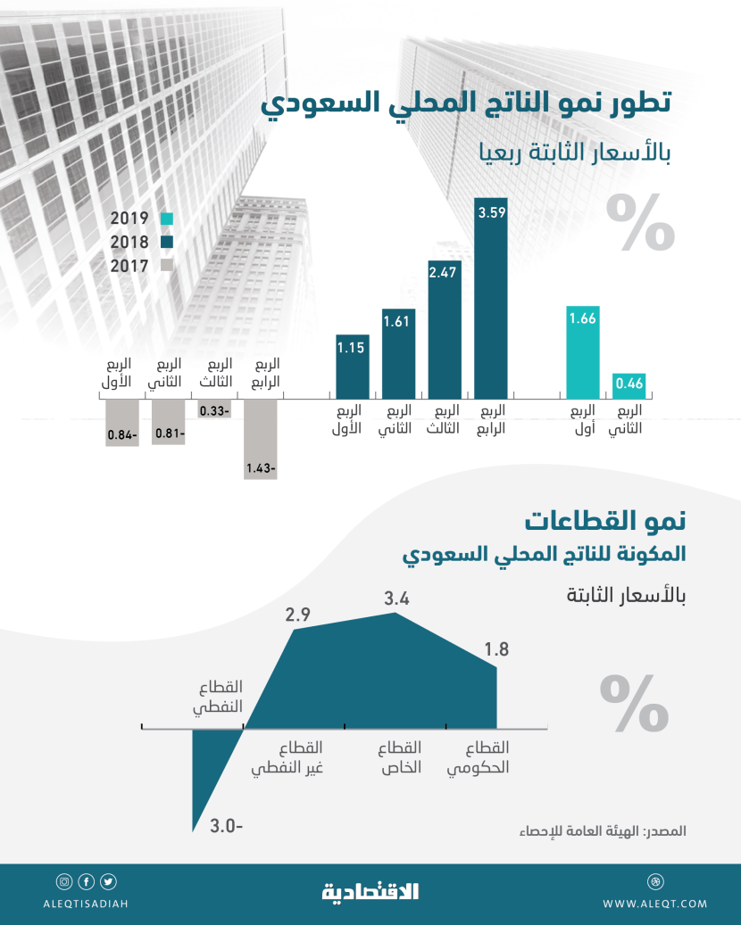 خفض إنتاج النفط «دواء ذكي» للاقتصاد السعودي .. والقطاع غير النفطي علاج المرحلة