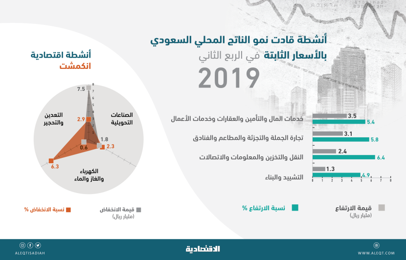 خفض إنتاج النفط «دواء ذكي» للاقتصاد السعودي .. والقطاع غير النفطي علاج المرحلة