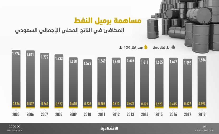 1684 ريالا مساهمة برميل النفط المكافئ في الناتج المحلي .. الأعلى في 10 أعوام
