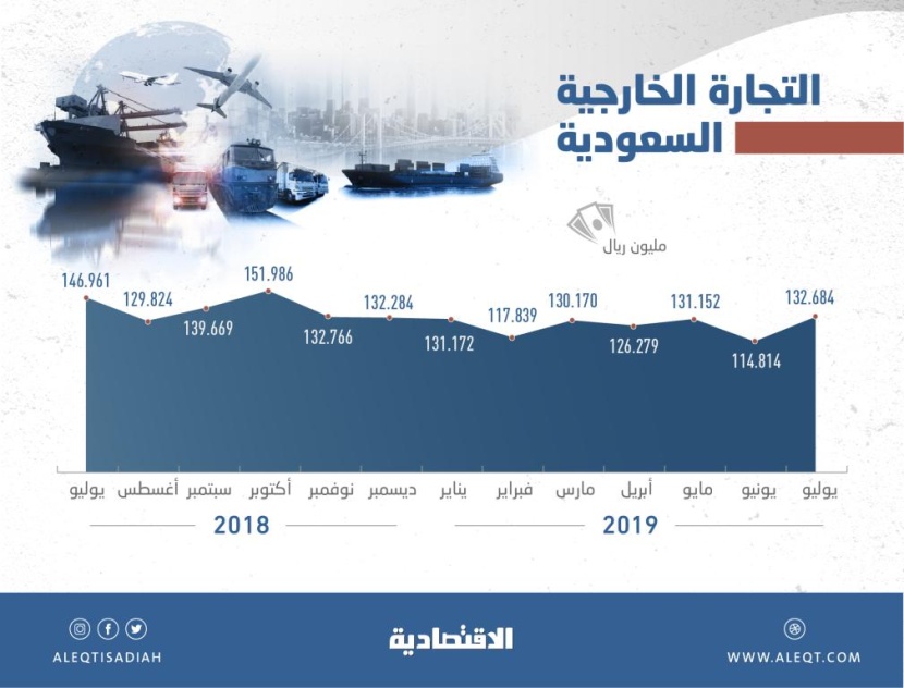  910.6 مليار ريال التجارة الخارجية للسعودية في 7 أشهر .. الفائض 263.9 مليار 