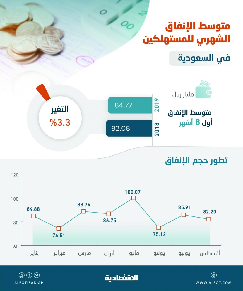  84.8 مليار ريال متوسط الإنفاق الشهري للمستهلكين في المملكة .. ارتفع 3.3 % في 8 أشهر 