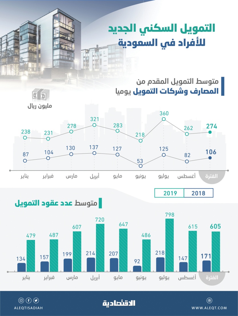 274 مليون ريال متوسط التمويل السكني الجديد للأفراد يوميا في 8 أشهر 