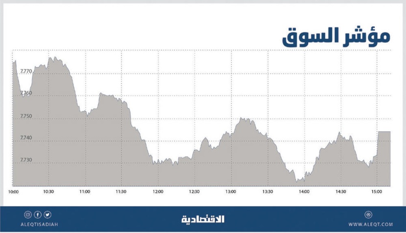 الأسهم السعودية تتراجع 48 نقطة بضغط «المصارف» .. والسيولة عند ملياري ريال